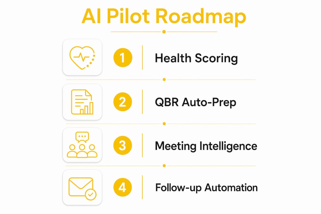 Infographic illustrating AI customer success pilot steps