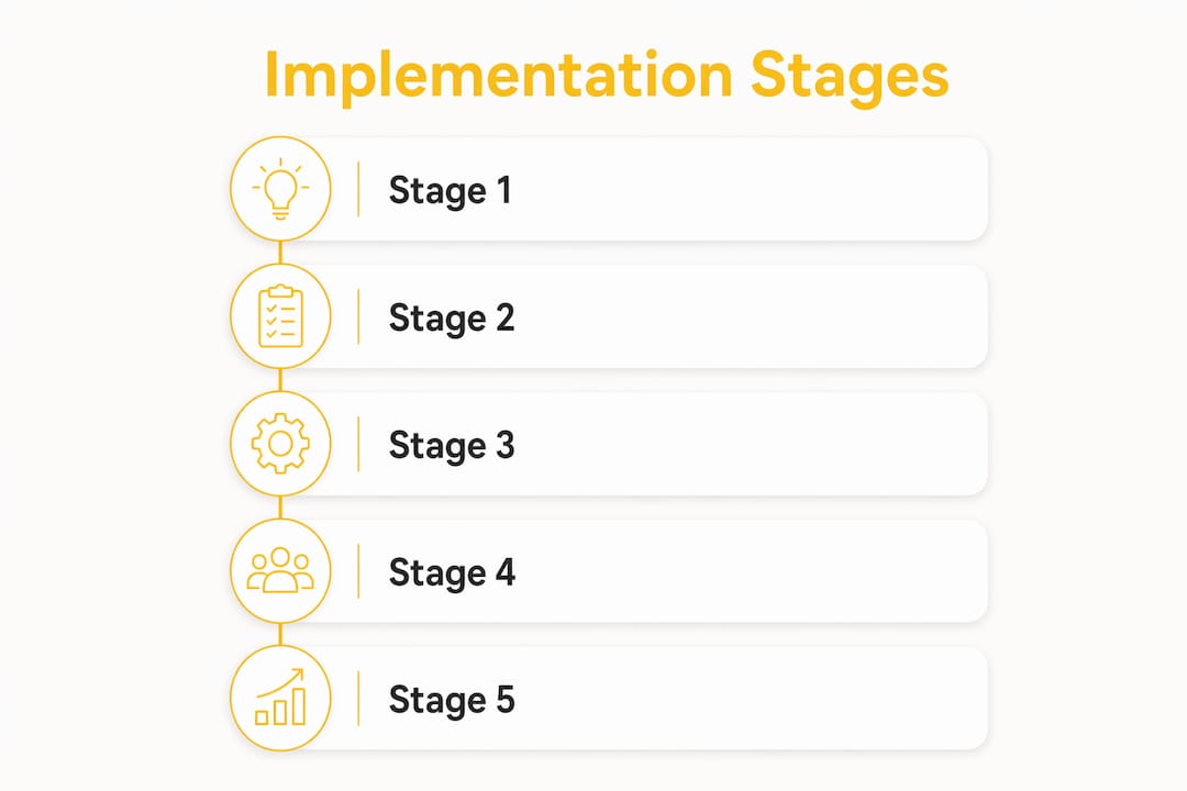 Infographic illustrating five implementation stages
